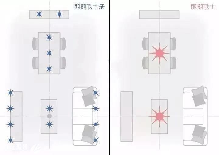 【威尼斯真人官方·装修干货】无主灯设计 | 请谨慎选择